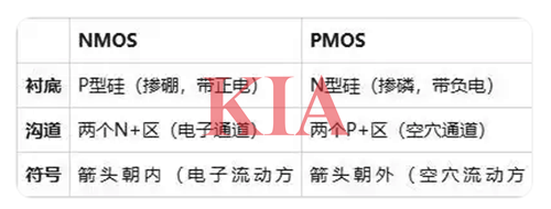 pmos與nmos的區別